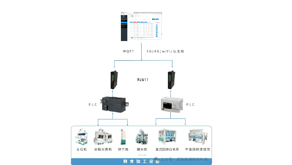成盈智通粮食加工机械远程监控运维物联网系统解决方案