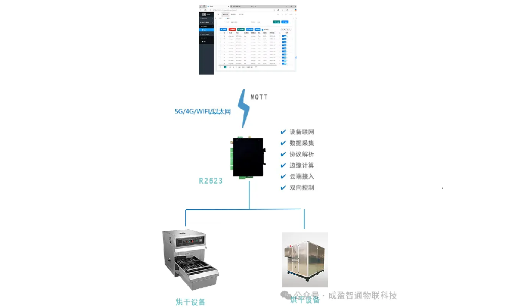 烘干效率低、能耗数据滞后？智慧运维系统构建透明化管理体系