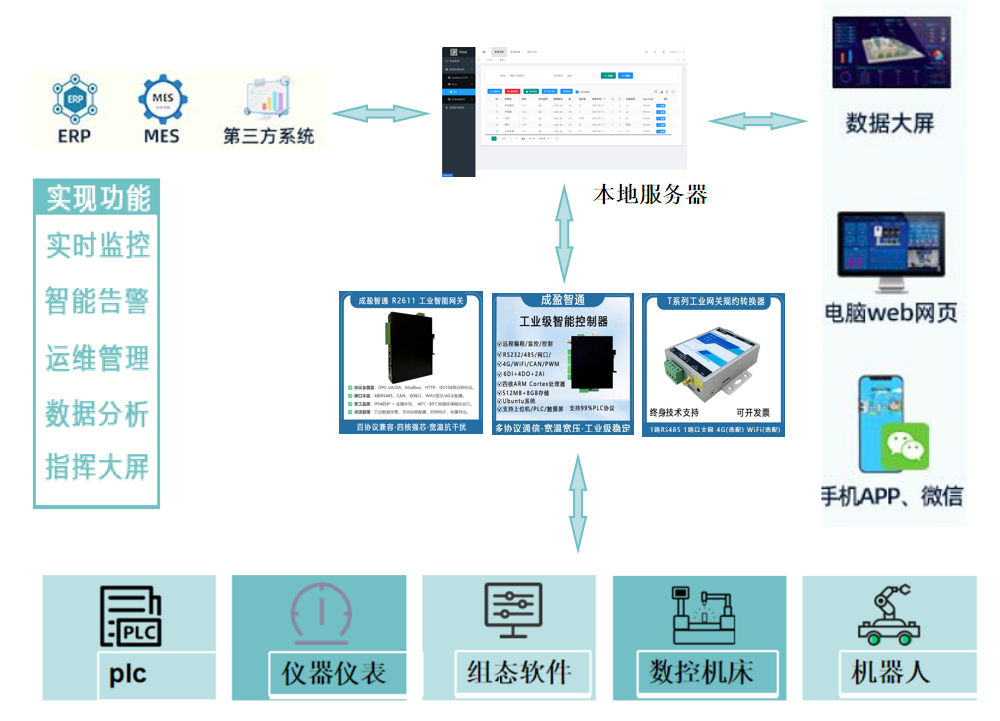 工业智能网关 PLC 兼容清单：西门子 / 三菱 / 施耐德等 20 + 品牌接入方案